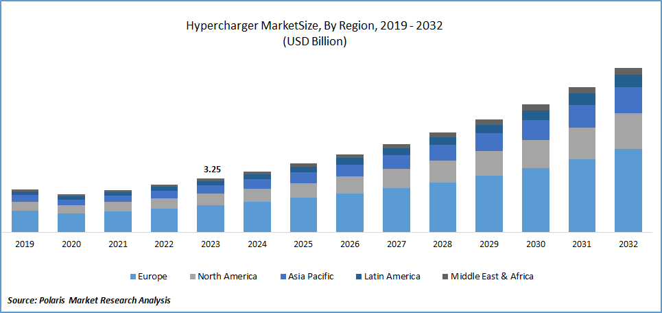 Hyperchargers Market Size